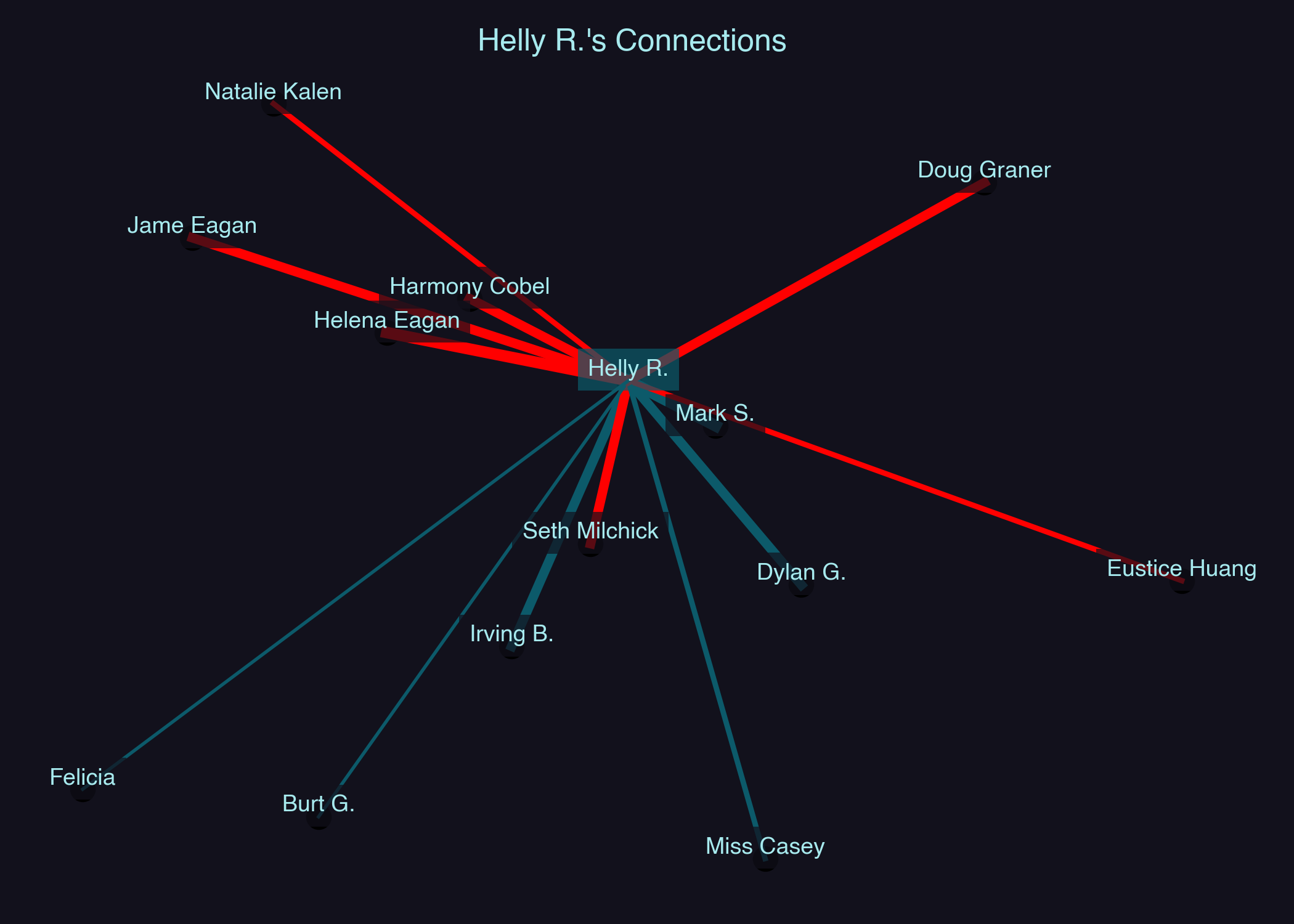 Relationship Network for Helly R.
